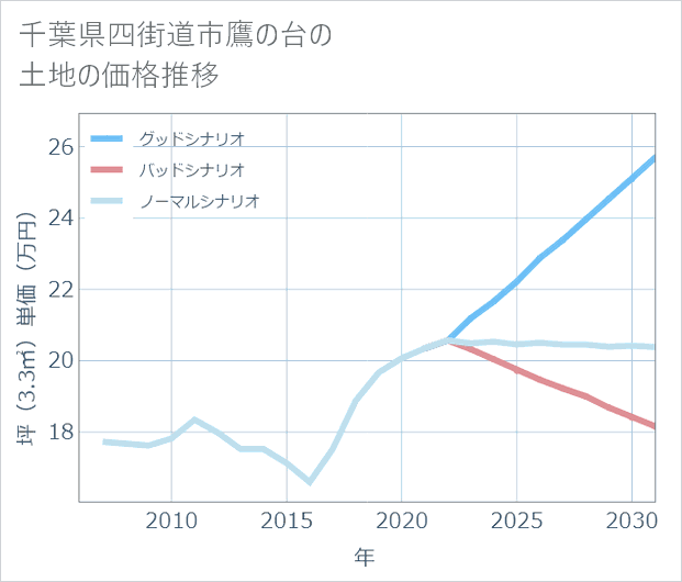 千葉県四街道市鷹の台の土地価格推移