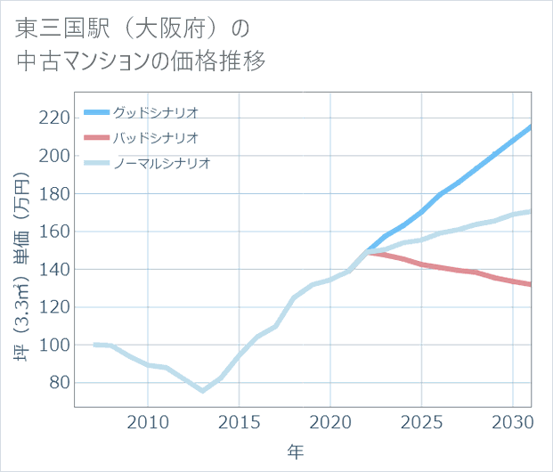 東三国駅（大阪府）の中古マンション価格推移
