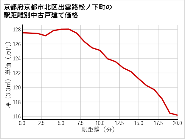 京都府京都市北区出雲路松ノ下町の徒歩距離別の中古戸建て坪単価