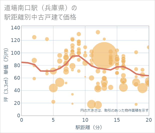 道場南口駅(兵庫県)の徒歩距離別の中古戸建て坪単価
