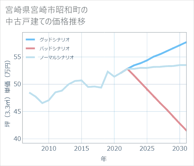 宮崎県宮崎市昭和町の中古戸建て価格推移