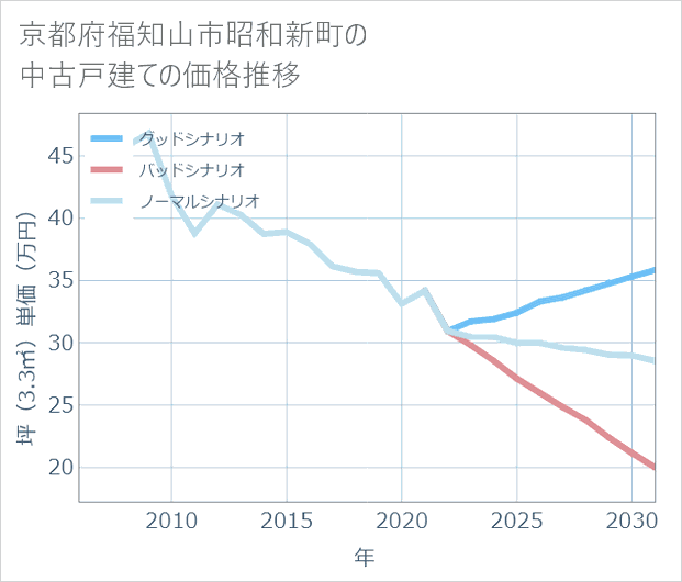 京都府福知山市昭和新町の中古戸建て価格推移
