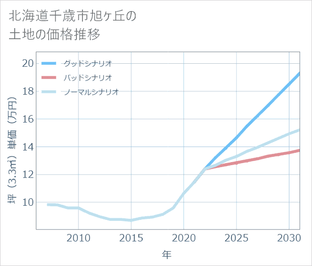 北海道千歳市旭ケ丘の土地価格推移