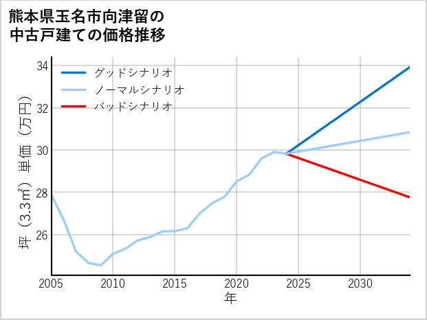 熊本県玉名市向津留の中古戸建て価格推移