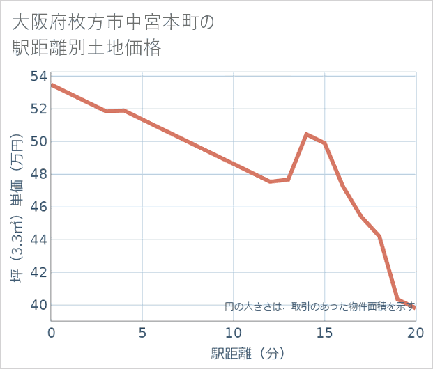 大阪府枚方市中宮本町の徒歩距離別の土地坪単価