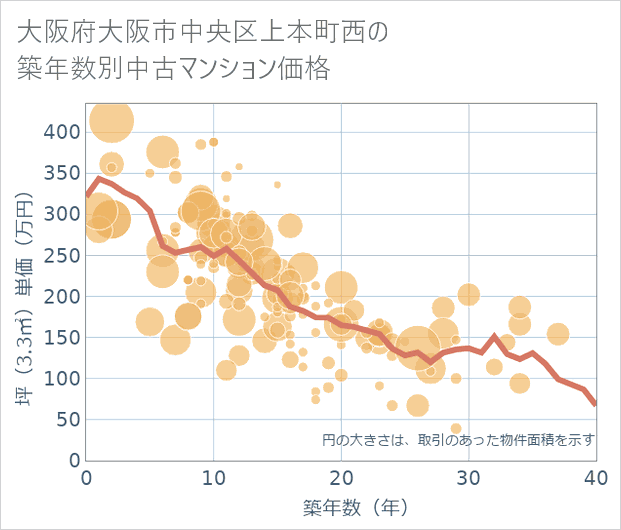 大阪府大阪市中央区上本町西の築年数別の中古マンション坪単価
