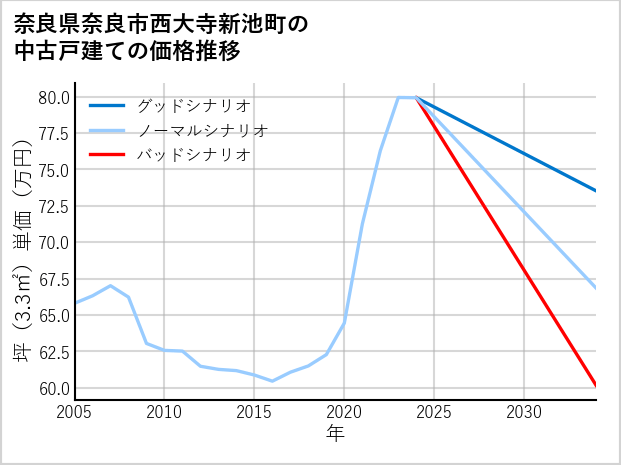 奈良県奈良市西大寺新池町の中古戸建て価格推移
