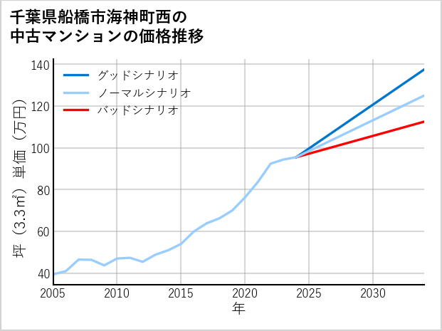 千葉県船橋市海神町西の中古マンション価格推移