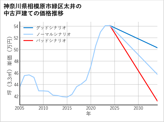 神奈川県相模原市緑区太井の中古戸建て価格推移