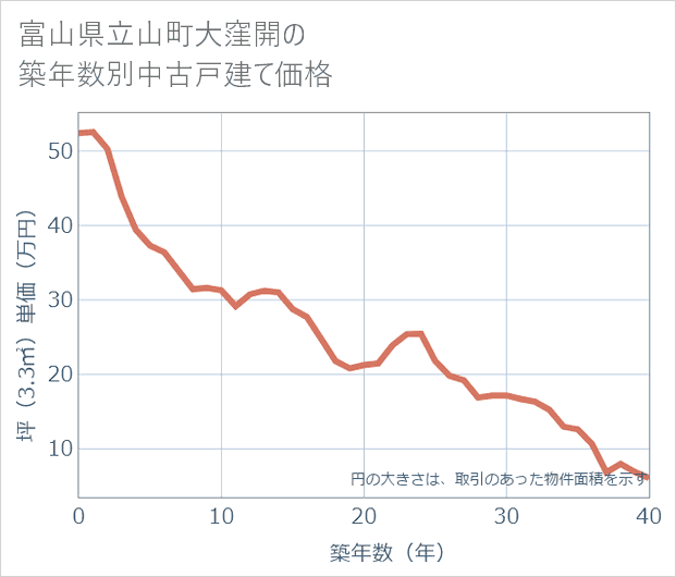 富山県立山町大窪開の築年数別の中古戸建て坪単価