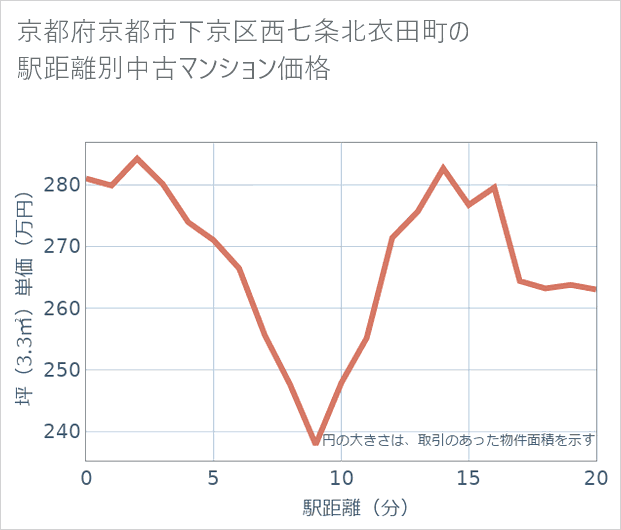京都府京都市下京区西七条北衣田町の徒歩距離別の中古マンション坪単価