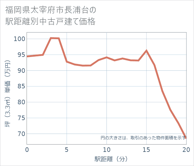 福岡県太宰府市長浦台の徒歩距離別の中古戸建て坪単価