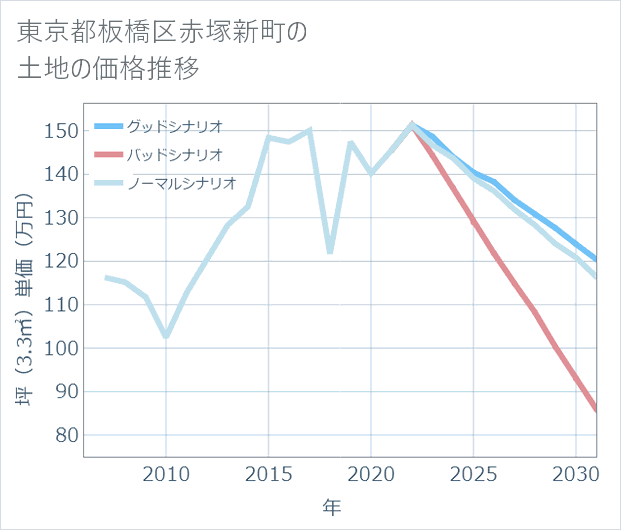東京都板橋区赤塚新町の土地価格推移