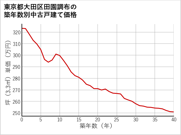 東京都大田区田園調布の築年数別の中古戸建て坪単価