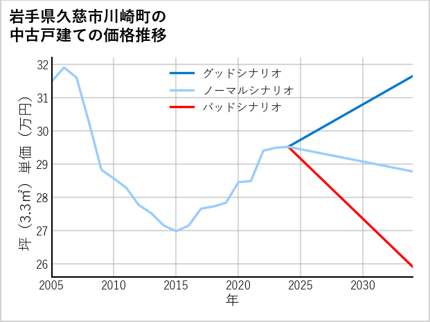 岩手県久慈市川崎町の中古戸建て価格推移