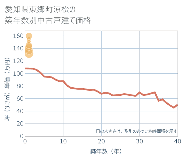 愛知県東郷町涼松の築年数別の中古戸建て坪単価