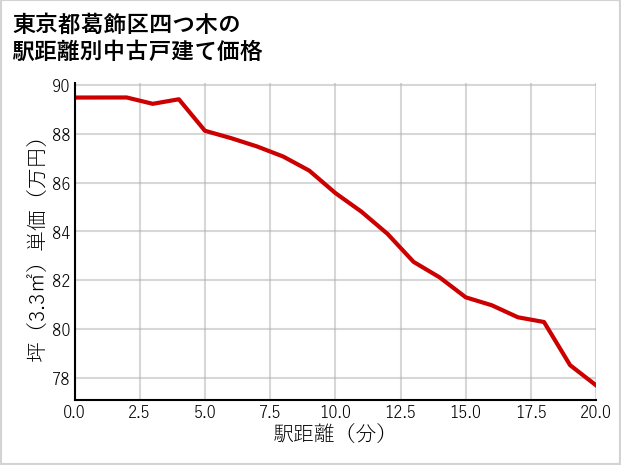 東京都葛飾区四つ木の徒歩距離別の中古戸建て坪単価
