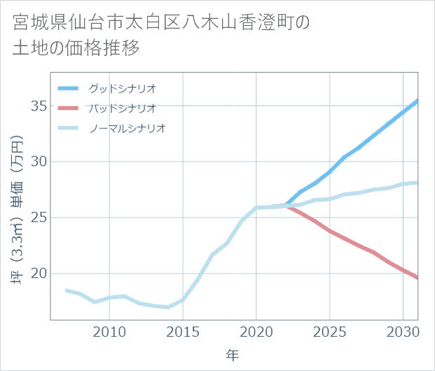 宮城県仙台市太白区八木山香澄町の土地価格推移