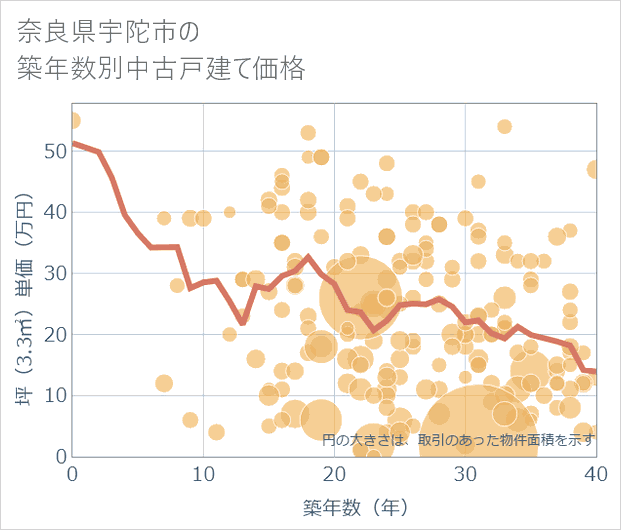 奈良県宇陀市の築年数別の中古戸建て坪単価