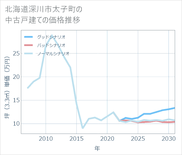 北海道深川市太子町の中古戸建て価格推移