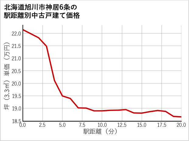 北海道旭川市神居6条の徒歩距離別の中古戸建て坪単価