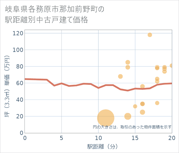 岐阜県各務原市那加前野町の徒歩距離別の中古戸建て坪単価