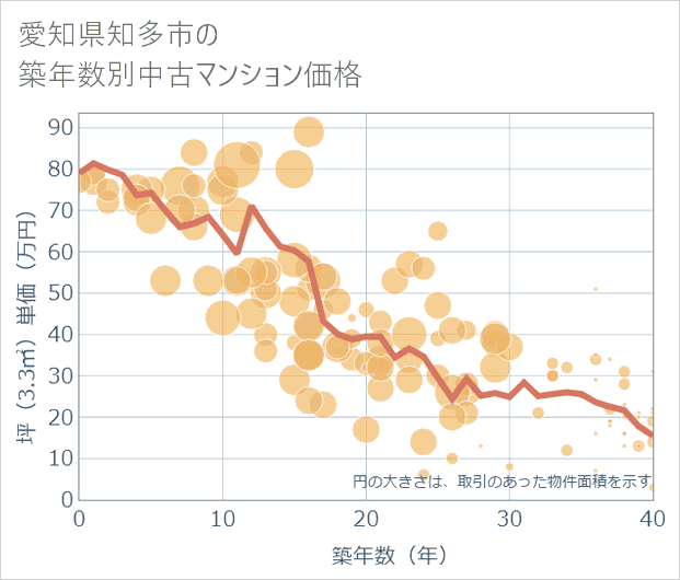 愛知県知多市の築年数別の中古マンション坪単価