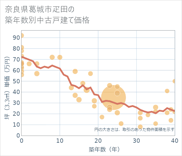 奈良県葛城市疋田の築年数別の中古戸建て坪単価