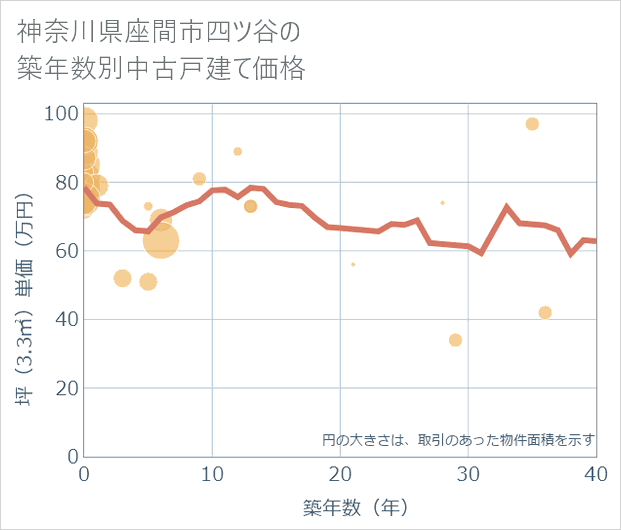 神奈川県座間市四ツ谷の築年数別の中古戸建て坪単価