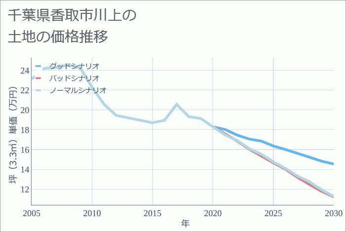 千葉県香取市川上の土地価格推移