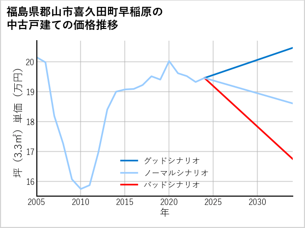 福島県郡山市喜久田町早稲原の中古戸建て価格推移