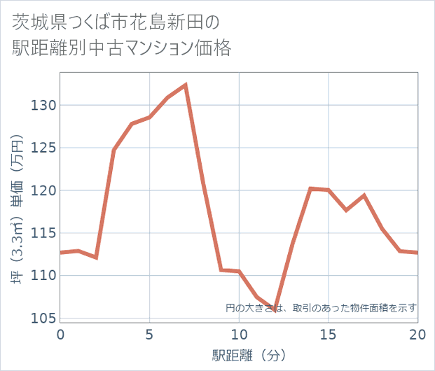 茨城県つくば市花島新田の徒歩距離別の中古マンション坪単価