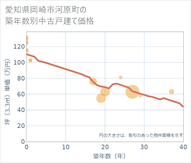愛知県岡崎市河原町の築年数別の中古戸建て坪単価