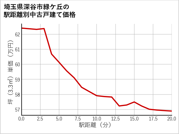 埼玉県深谷市緑ケ丘の徒歩距離別の中古戸建て坪単価