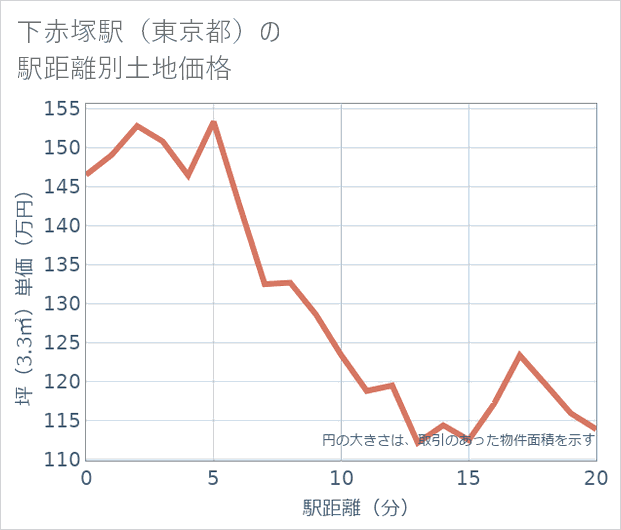 下赤塚駅(東京都)の徒歩距離別の土地坪単価