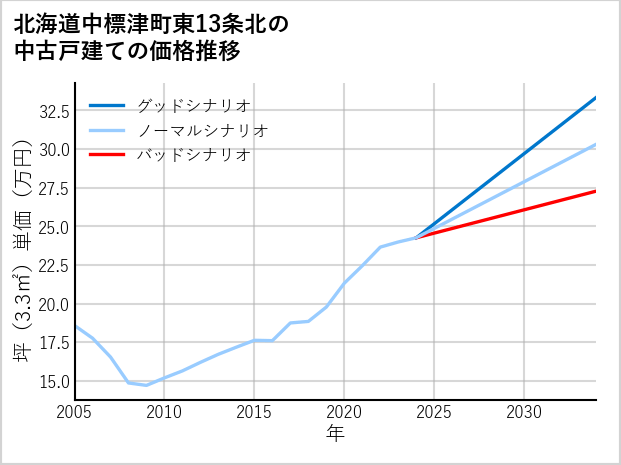 北海道中標津町東13条北の中古戸建て価格推移