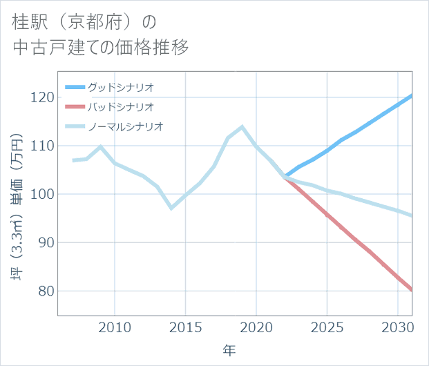 桂駅(京都府)の中古戸建て価格推移
