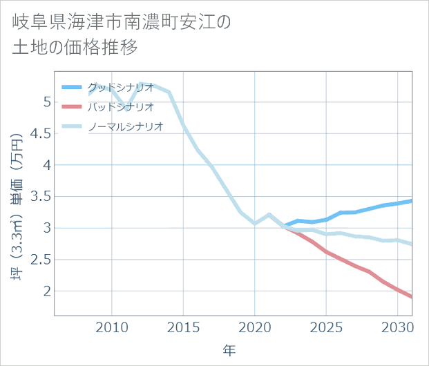 岐阜県海津市南濃町安江の土地価格推移