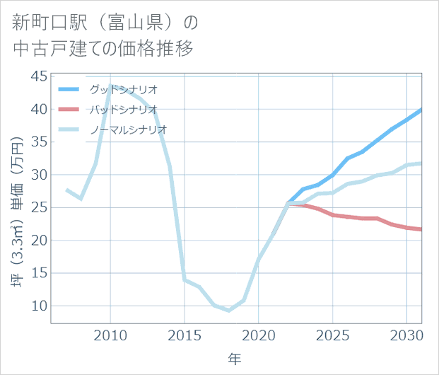 新町口駅(富山県)の中古戸建て価格推移