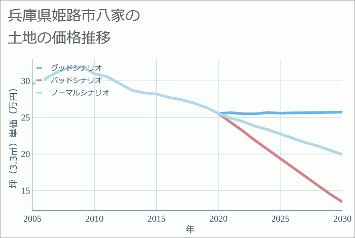 兵庫県姫路市八家の土地価格推移