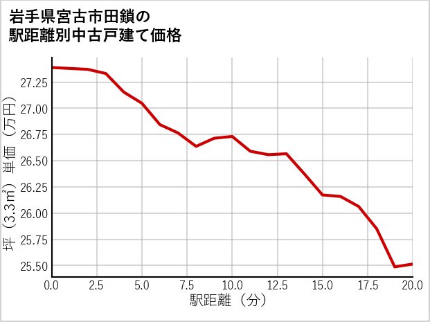 岩手県宮古市田鎖の徒歩距離別の中古戸建て坪単価