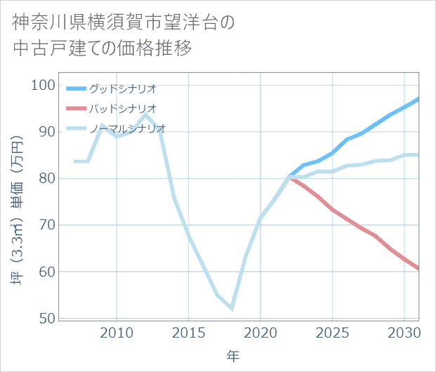神奈川県横須賀市望洋台の中古戸建て価格推移