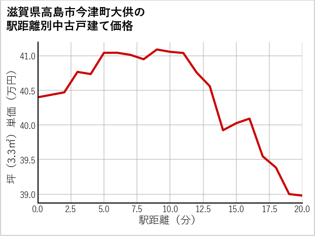 滋賀県高島市今津町大供の徒歩距離別の中古戸建て坪単価