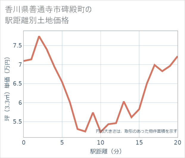 香川県善通寺市碑殿町の徒歩距離別の土地坪単価