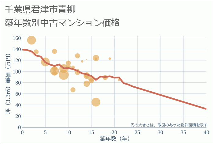 千葉県君津市青柳の築年数別の中古マンション坪単価