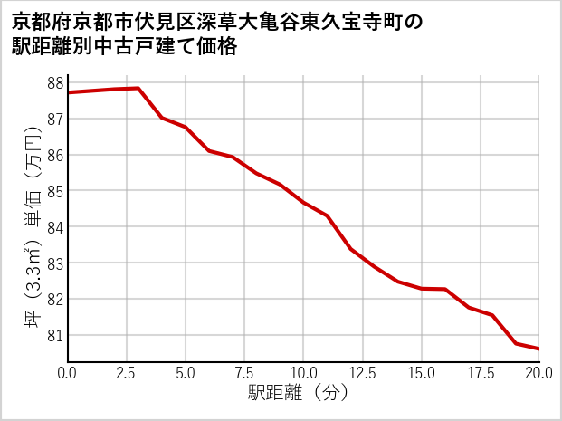 京都府京都市伏見区深草大亀谷東久宝寺町の徒歩距離別の中古戸建て坪単価