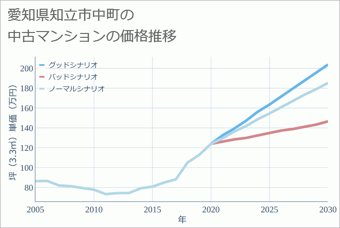 愛知県知立市中町の中古マンション価格推移