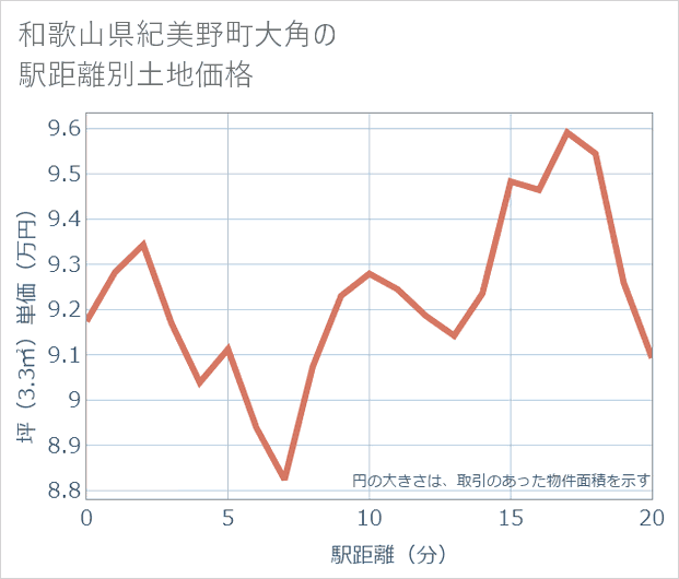 和歌山県紀美野町大角の徒歩距離別の土地坪単価