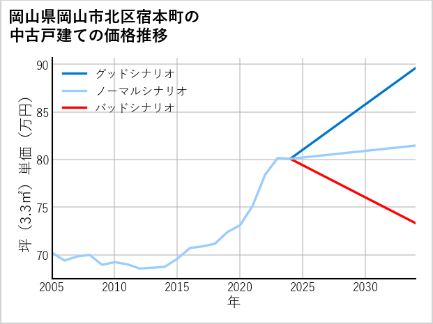 岡山県岡山市北区宿本町の中古戸建て価格推移