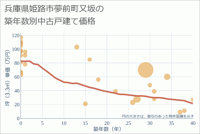 兵庫県姫路市夢前町又坂の築年数別の中古戸建て坪単価